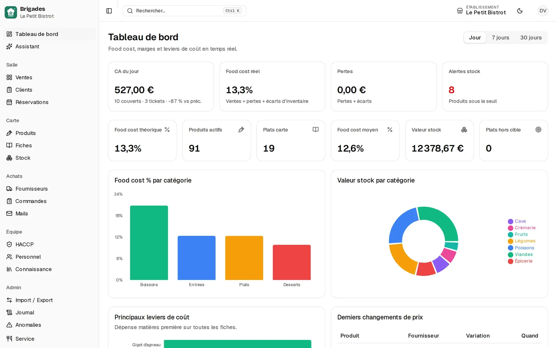 Tableau de bord Brigades : chiffre d’affaires, food cost réel, pertes, alertes stock et graphiques par catégorie